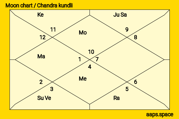 Sangeeta Bijlani chandra kundli or moon chart